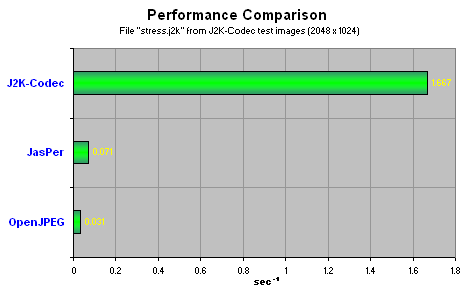 J2K-Codec speed comparison